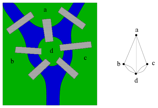 ponts de Koenisgsberg />
   </div>
      </p>
  
  Euler a prouv l'impossibilit de solution pour ce problme
  <strong>il manque pas qq chose du genre 